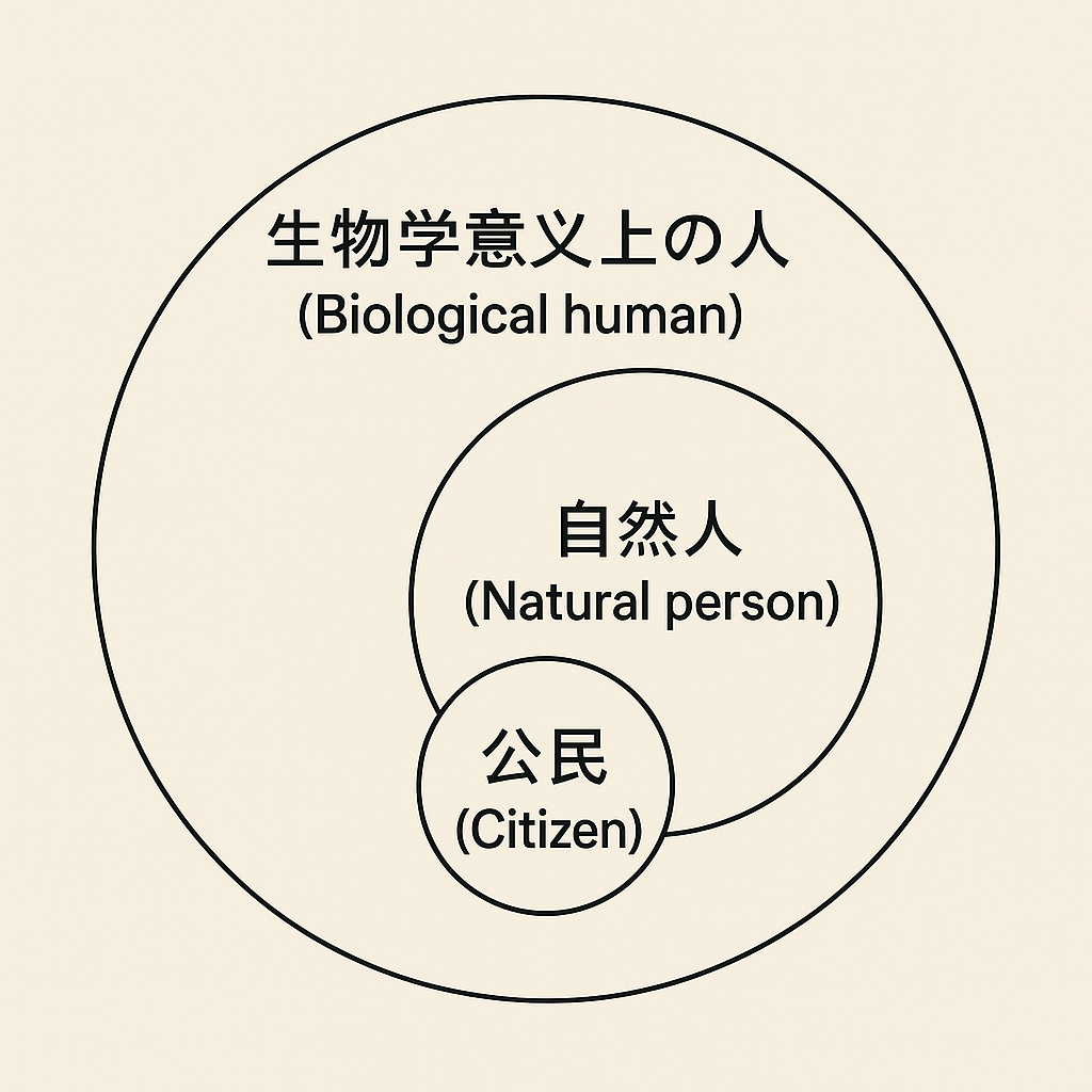 辨析：生物人、自然人、公民